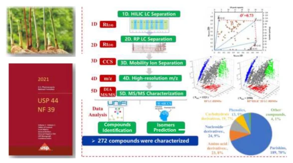 昭通學院與中國科學院上海藥物研究所天麻合作研究取得系列成果